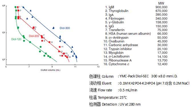 測定蛋白質分子量的標準曲線 