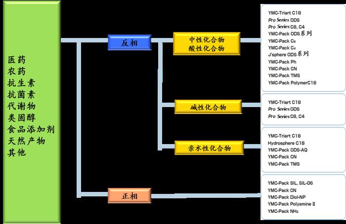 農(nóng)藥、醫(yī)藥、抗生素、抗菌素等怎么選擇色譜柱