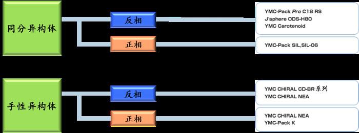 同分、手性異構(gòu)體怎么選擇色譜柱