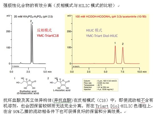 YMC-Triart Diol-HILIC液相色譜柱應用